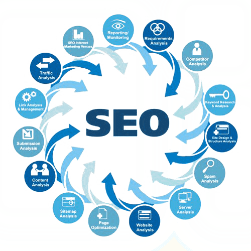 Search Engine Optimization Services